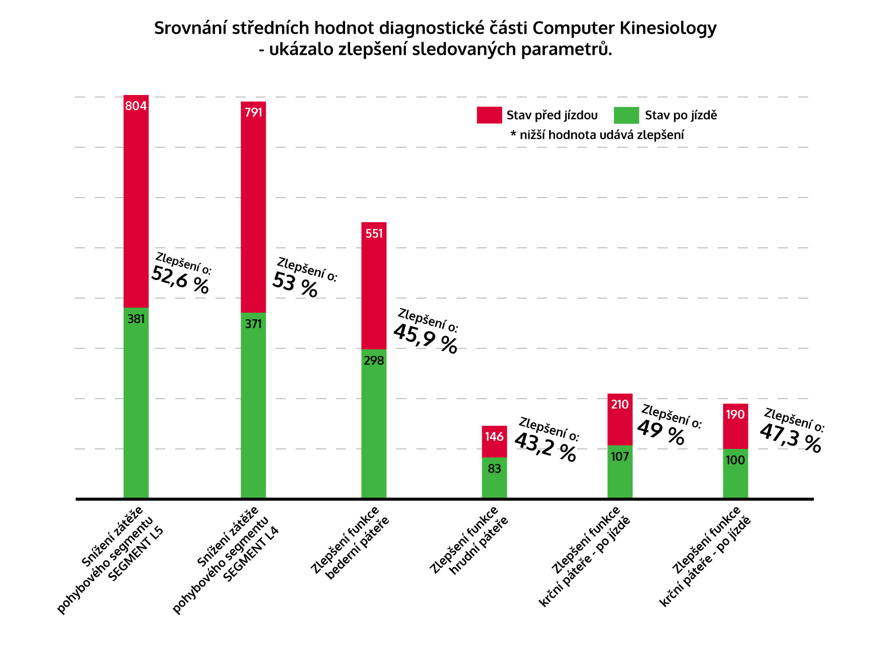 Srovnání středních hodnot diagnostické části Computer Kinesiology - ukázalo zlepšení sledovaných parametrů