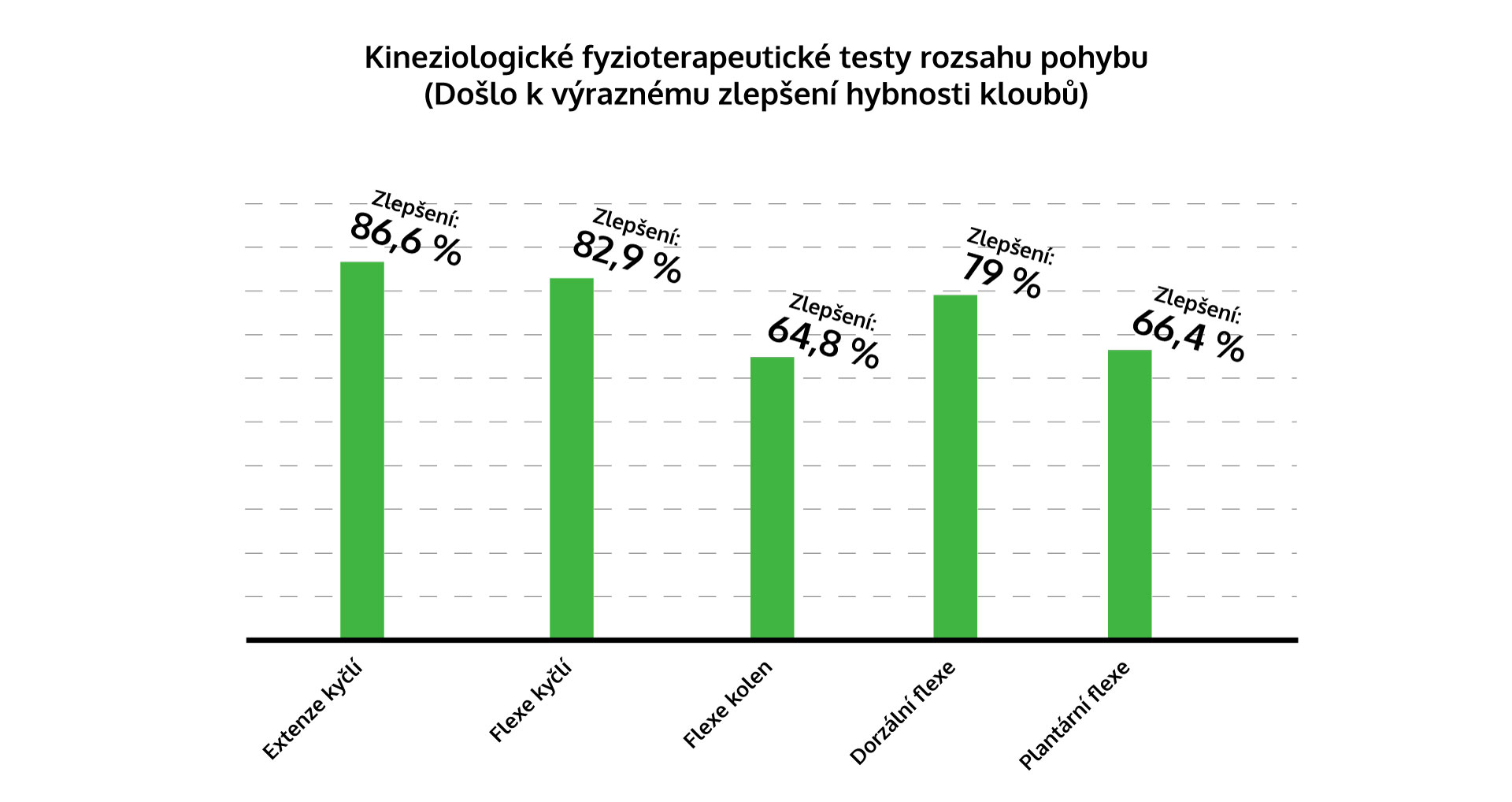 Kineziologické fyzioterapeutické testy rozsahu pohybu (Došlo k výraznému zlepšení hybnosti kloubů)